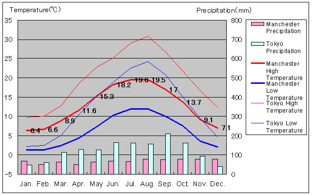 Manchester Temperature Graph