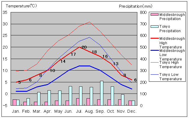 Middlesbrough Temperature Graph