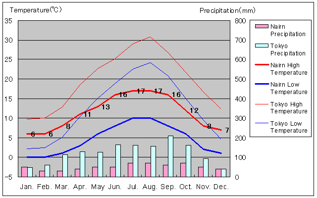 Nairn Temperature Graph