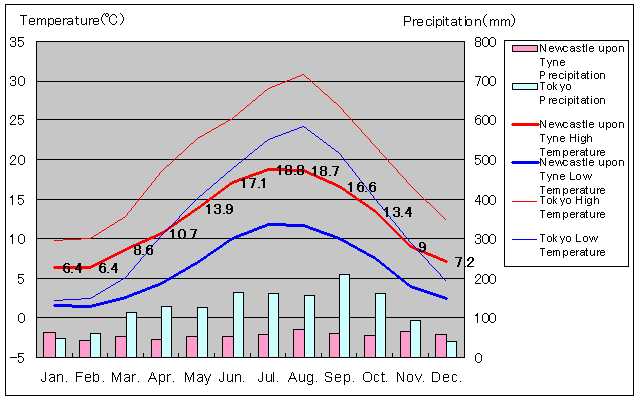 Newcastle upon Tyne Temperature Graph