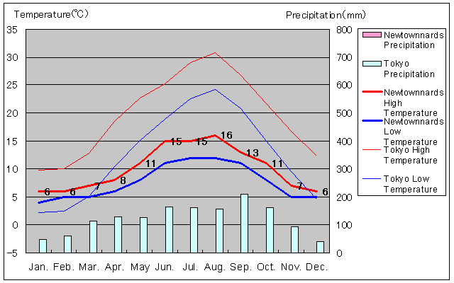 Newtownnards Temperature Graph