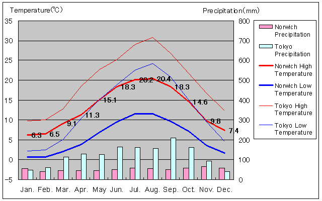 Norwich Temperature Graph