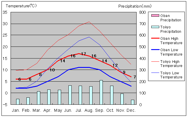 Oban Temperature Graph