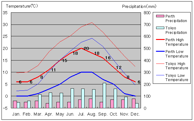 Perth Temperature Graph