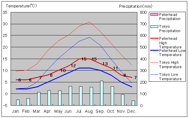 Peterhead Temperature Graph