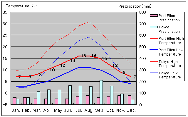 Port Ellen Temperature Graph
