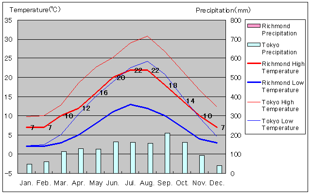 Richmond Temperature Graph