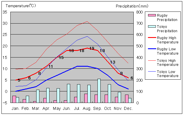 Rugby Temperature Graph