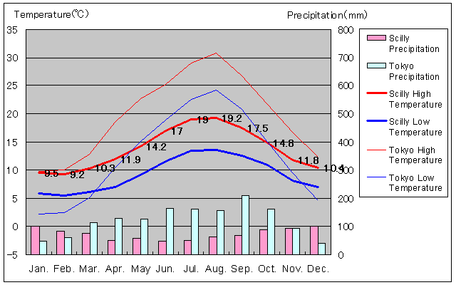 Scilly Temperature Graph