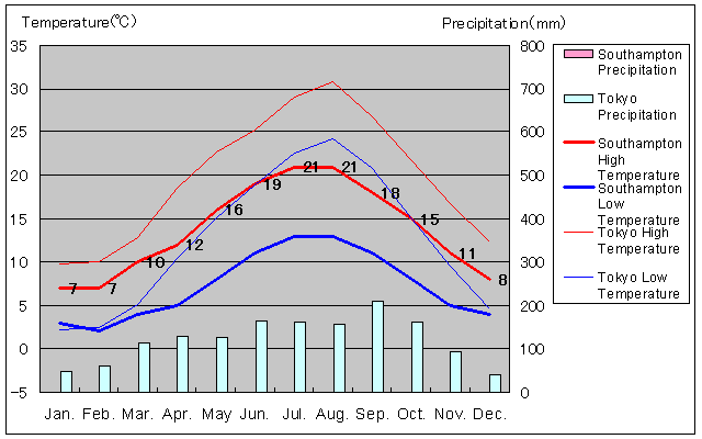 Southampton Temperature Graph