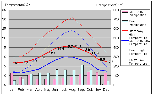 Stornoway Temperature Graph