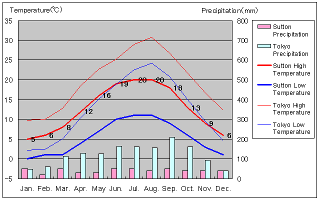 Sutton Temperature Graph