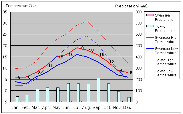 Swansea Temperature Graph