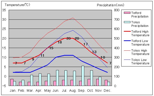 Telford Temperature Graph