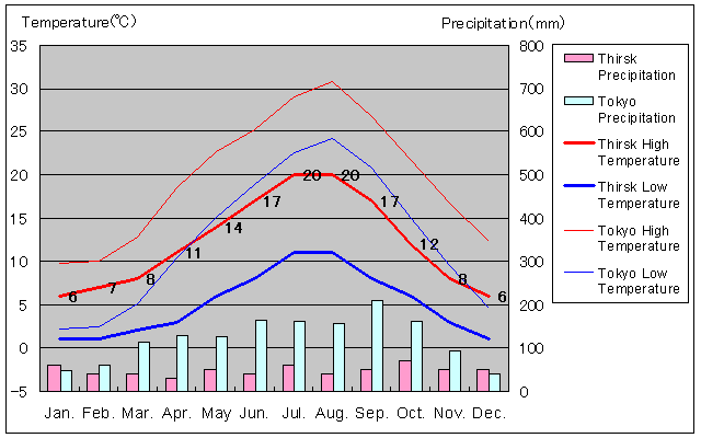 Thirsk Temperature Graph