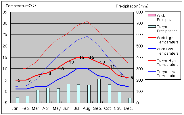 Wick Temperature Graph