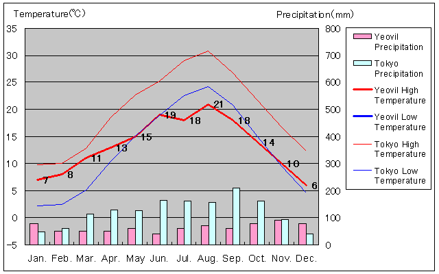 Yeovil Temperature Graph