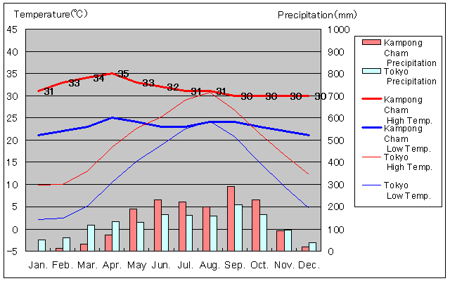 Kampong Cham Temperature Graph