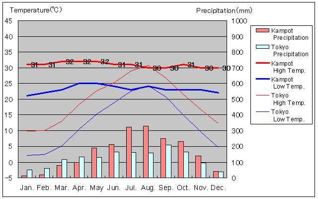 Kampot Temperature Graph