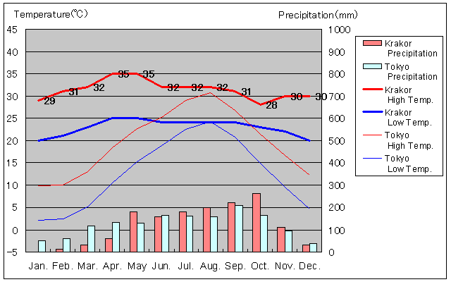 Krakor Temperature Graph