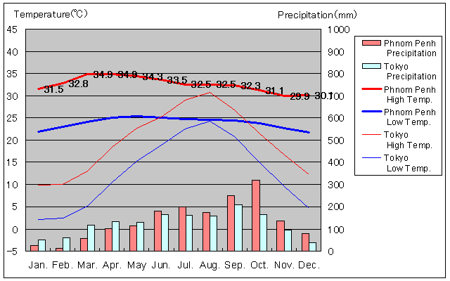 Phnom Penh Temperature Graph