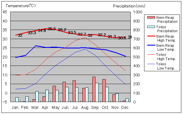 Siem Reap Temperature Graph