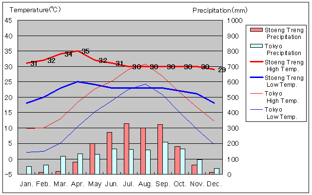 Stoeng Treng Temperature Graph