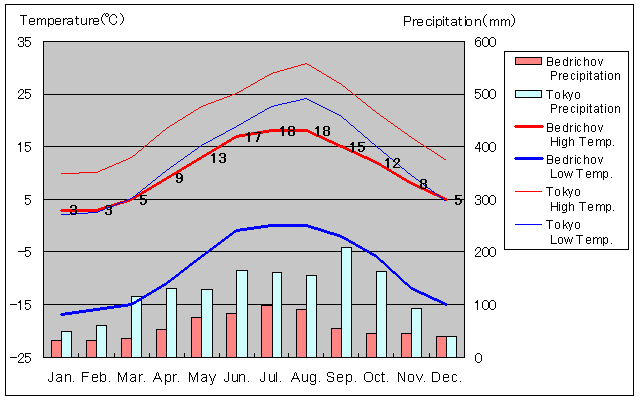 Bedrichov Temperature Graph