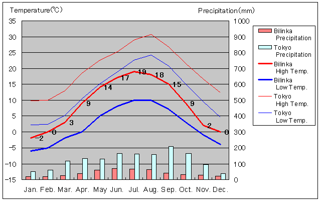 Bilinka Temperature Graph