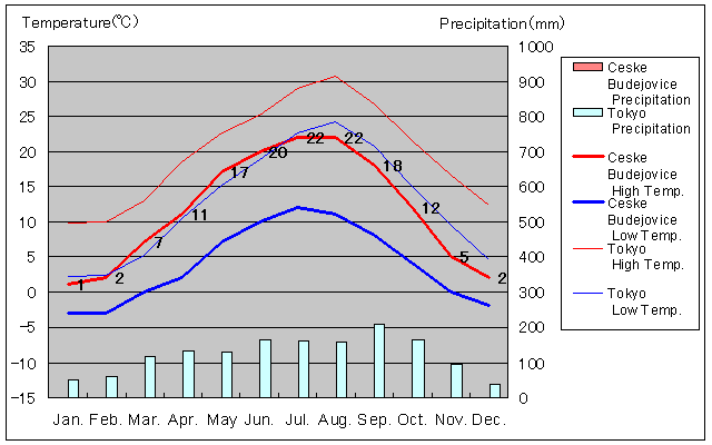 Ceske Budejovice Temperature Graph