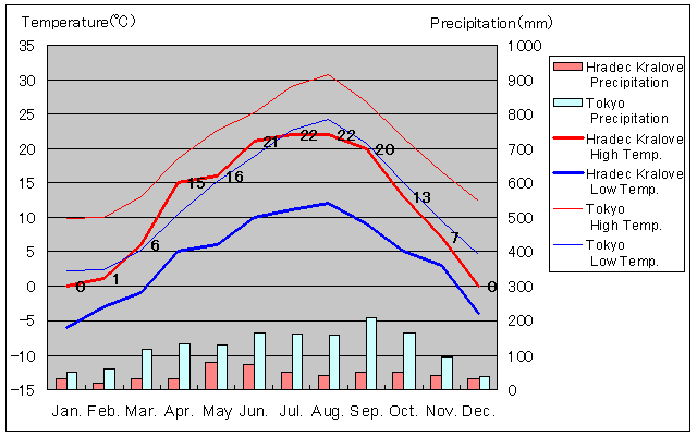 Hradec Kralove Temperature Graph
