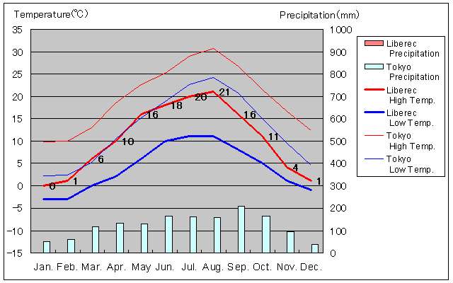 Liberec Temperature Graph