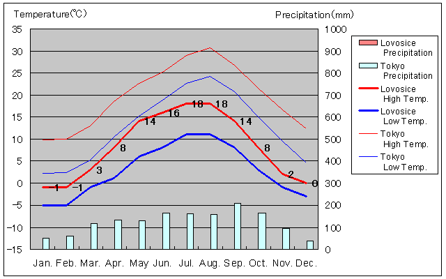 Lovosice Temperature Graph