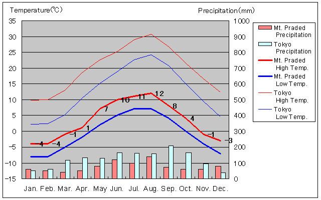 Mt. Praded Temperature Graph