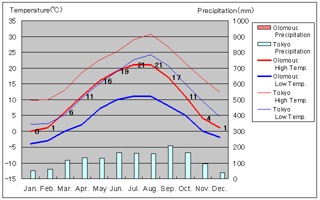Olomouc Temperature Graph