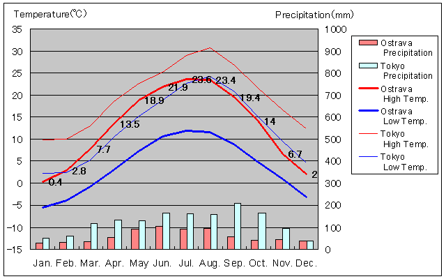 Ostrava Temperature Graph