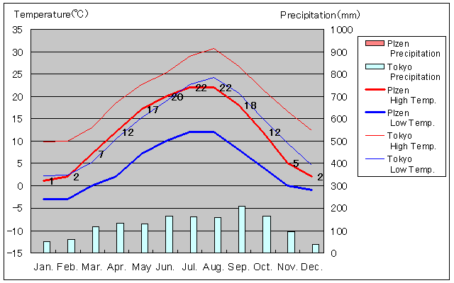 Plzen Temperature Graph