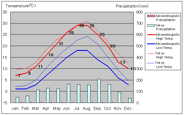 Alexandroupolis Temperature Graph