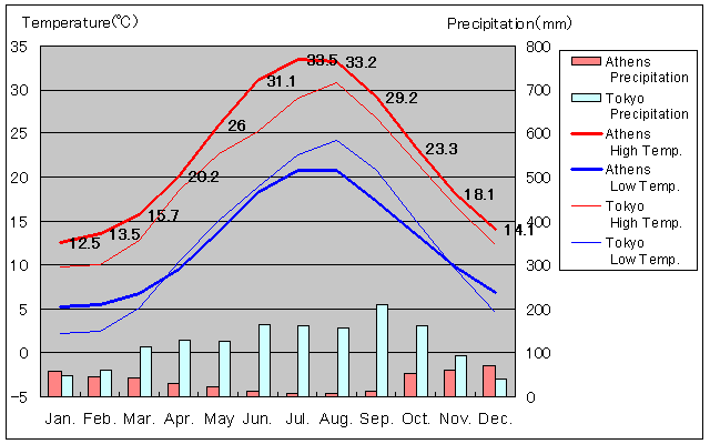 Athens Temperature Graph