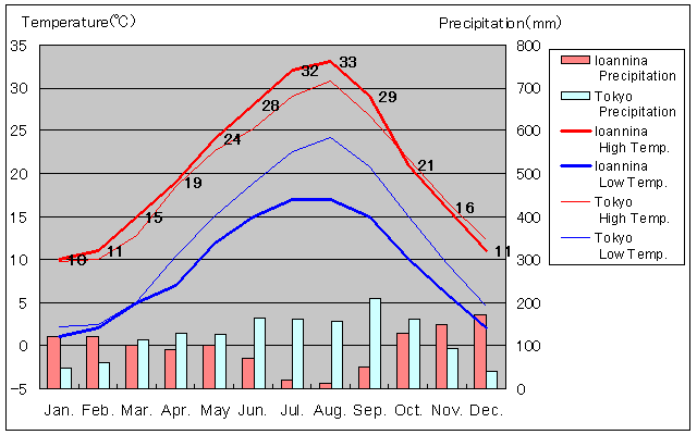 Ioannina Temperature Graph