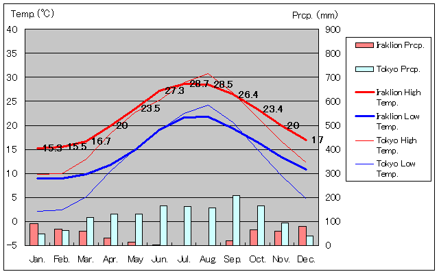 Iraklion Temperature Graph