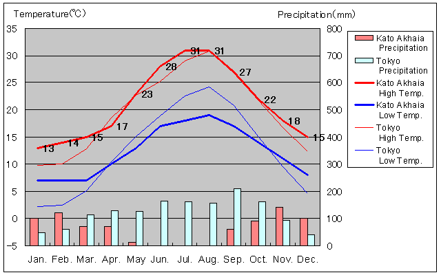 Kato Akhaia Temperature Graph