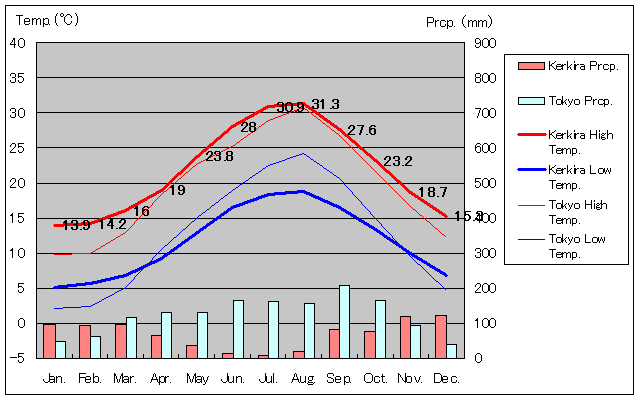 Kerkira Temperature Graph