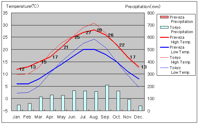 Preveza Temperature Graph