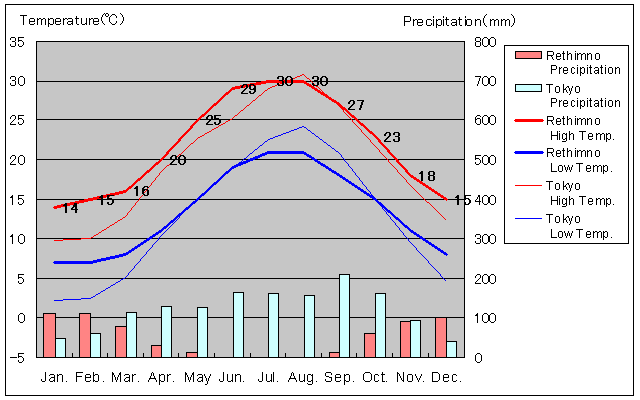 Rethimno Temperature Graph