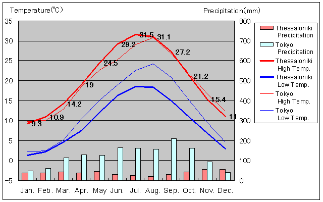 Thessaloniki Temperature Graph