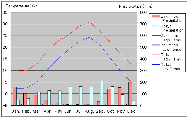 Zakinthos Temperature Graph