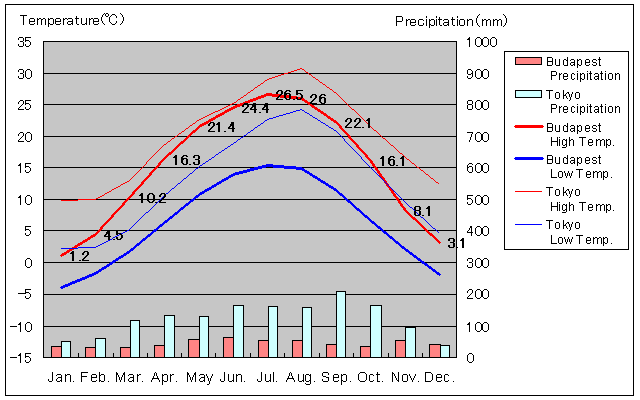 Budapest Temperature Graph