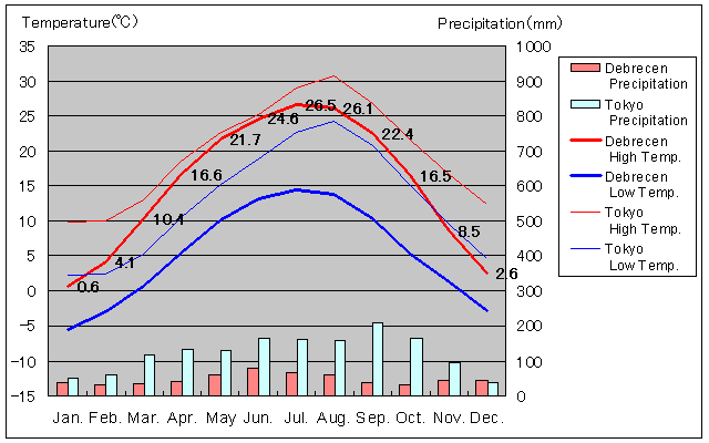 Debrecen Temperature Graph