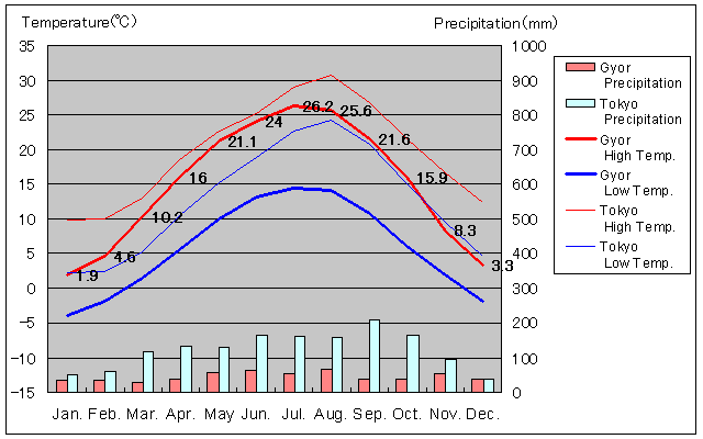 Gyor Temperature Graph